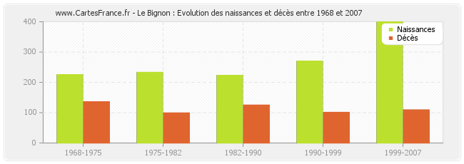 Le Bignon : Evolution des naissances et décès entre 1968 et 2007